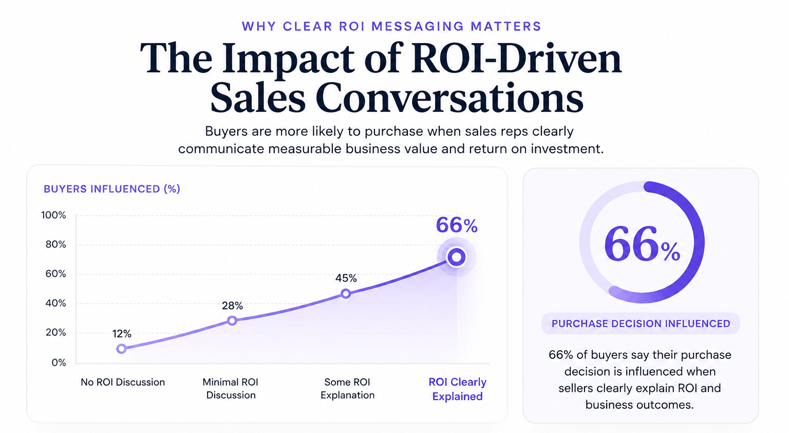 Infographic showing that 66% of buyers are influenced when sellers clearly explain ROI, featuring a premium SaaS-style line graph and sales process flow.